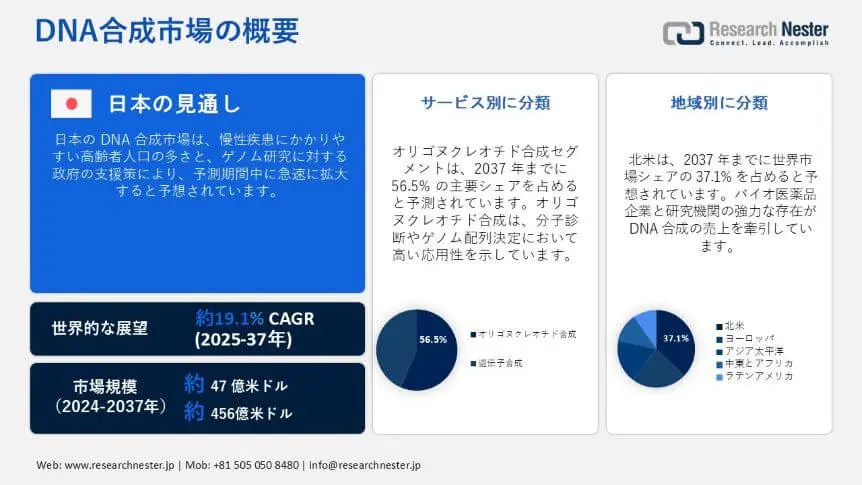 DNA synthesis market overview